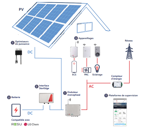 découvrez comment l'installation de panneaux solaires de 6 kw peut transformer votre consommation énergétique. réalisez des économies significatives sur vos factures d'électricité tout en contribuant à un avenir durable. profitez d'une énergie propre et renouvelable grâce à une solution adaptée à vos besoins.