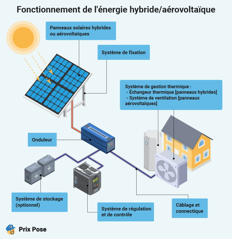 d&eacute;couvrez les tendances et les prix des panneaux solaires en 2025. informez-vous sur les meilleures options disponibles pour investir dans l'&eacute;nergie renouvelable et profiter des &eacute;conomies d'&eacute;nergie tout en contribuant &agrave; la protection de l'environnement.