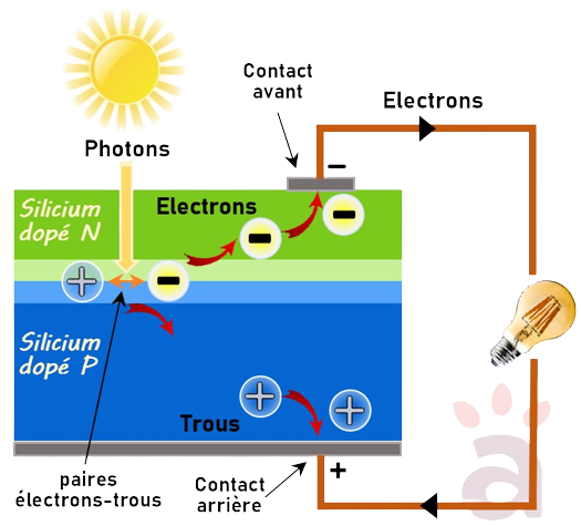 découvrez les points quantiques et leur application révolutionnaire dans les panneaux solaires. apprenez comment cette technologie innovante augmente l'efficacité énergétique et contribue à un avenir durable.