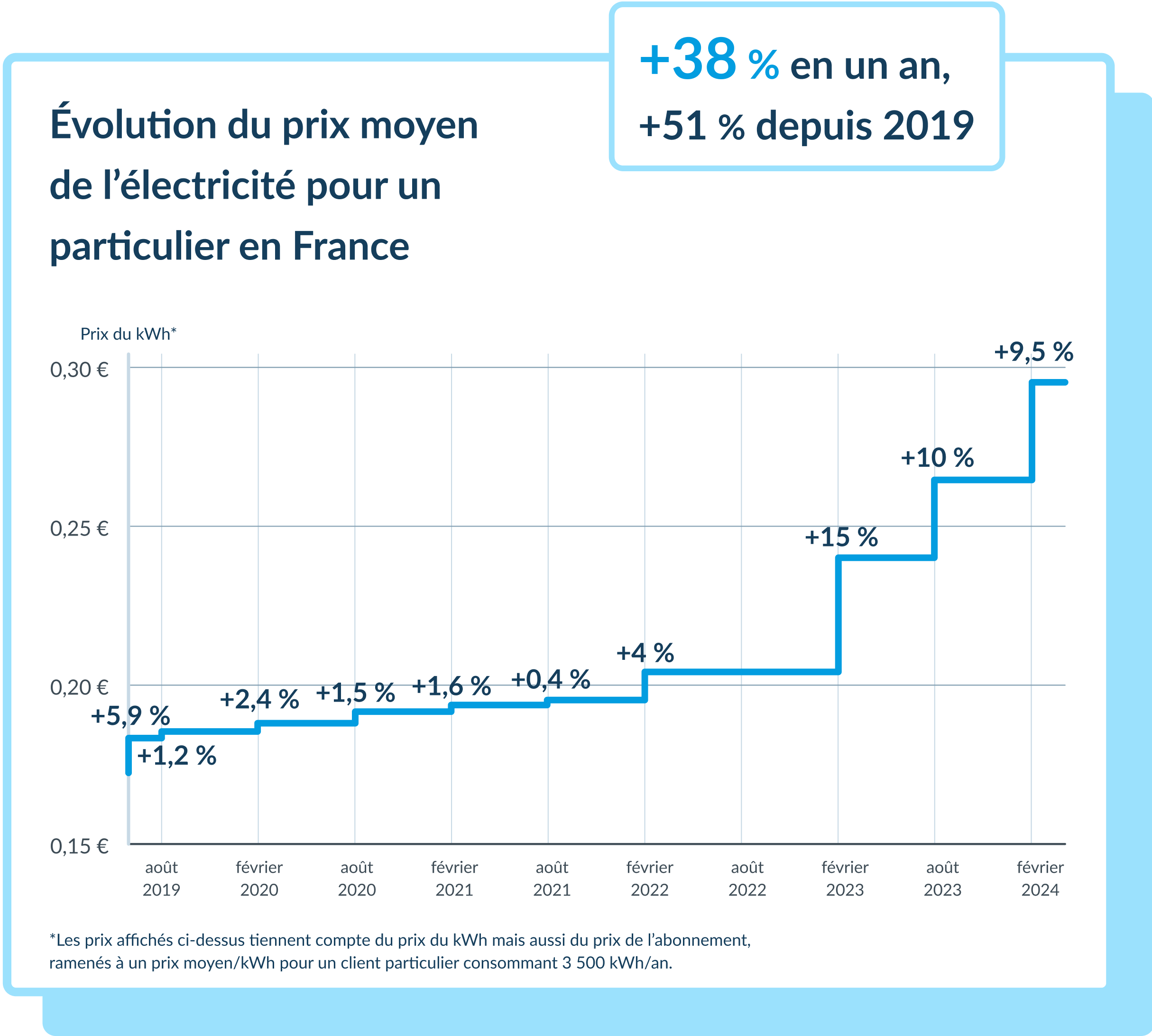 découvrez les tendances et les prix des panneaux solaires en 2024. comparez les options disponibles pour profiter des meilleures offres et d'une énergie renouvelable à moindre coût.
