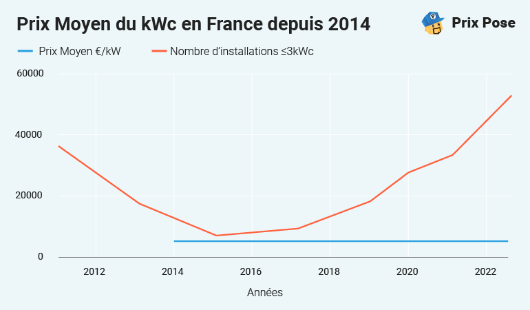 découvrez les prévisions des prix des panneaux solaires pour 2025. comparez les coûts, les avantages et les tendances du marché pour faire le meilleur choix énergétique et économiser sur vos factures d'électricité.