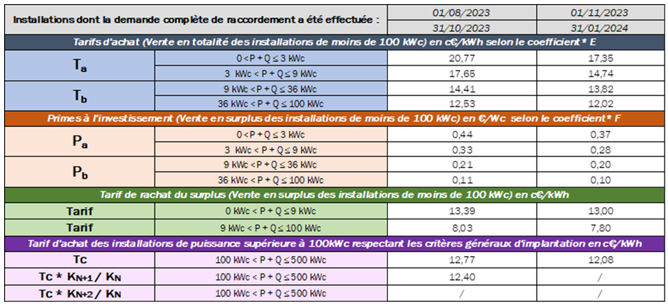 découvrez les tendances et prévisions des prix des panneaux solaires en 2025. informez-vous sur les facteurs influençant les coûts et trouvez des conseils pour investir dans des solutions énergétiques durables.