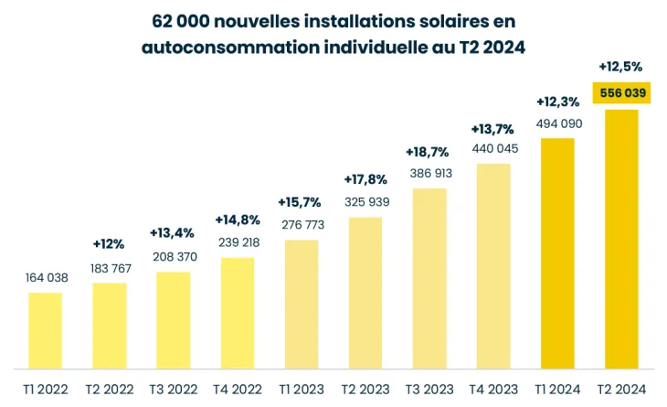 découvrez comment maximiser la rentabilité de vos panneaux solaires grâce à des conseils pratiques et des stratégies d'optimisation. informez-vous sur les avantages économiques de l'énergie solaire et apprenez à calculer le retour sur investissement pour votre installation.