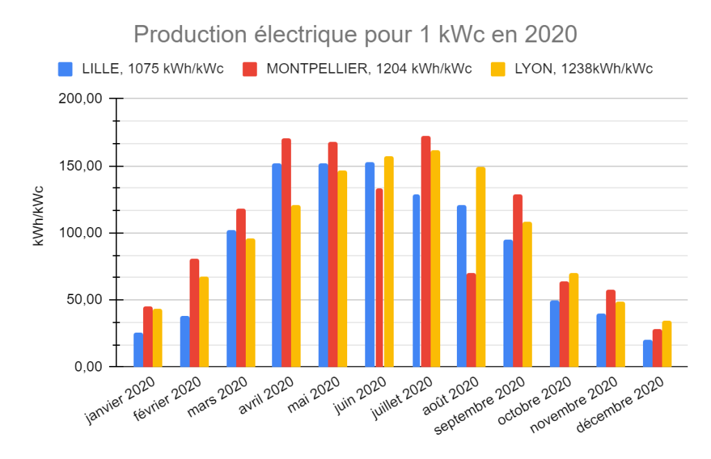 découvrez comment maximiser la rentabilité de vos panneaux solaires grâce à des conseils pratiques et des informations sur le retour sur investissement, les aides disponibles et l'optimisation de votre consommation d'énergie.