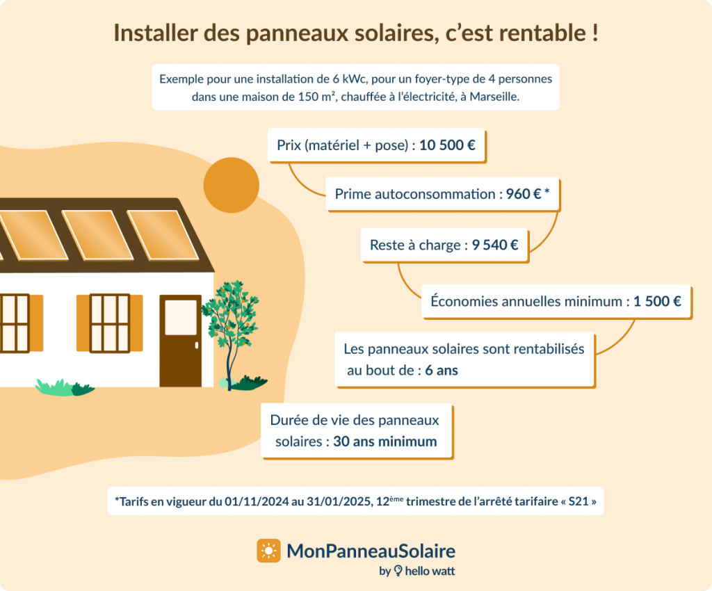 d&eacute;couvrez comment maximiser la rentabilit&eacute; de vos panneaux solaires gr&acirc;ce &agrave; des conseils pratiques, des astuces d'entretien et des informations sur les aides financi&egrave;res disponibles. optimisez votre investissement dans l'&eacute;nergie solaire et faites des &eacute;conomies sur vos factures d'&eacute;lectricit&eacute;.
