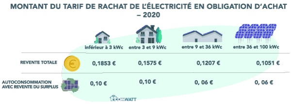 découvrez le soutien qui s'offre à vous pour l'autoconsommation solaire. profitez des aides et des solutions adaptées pour réduire vos factures d'énergie tout en contribuant à la transition énergétique.