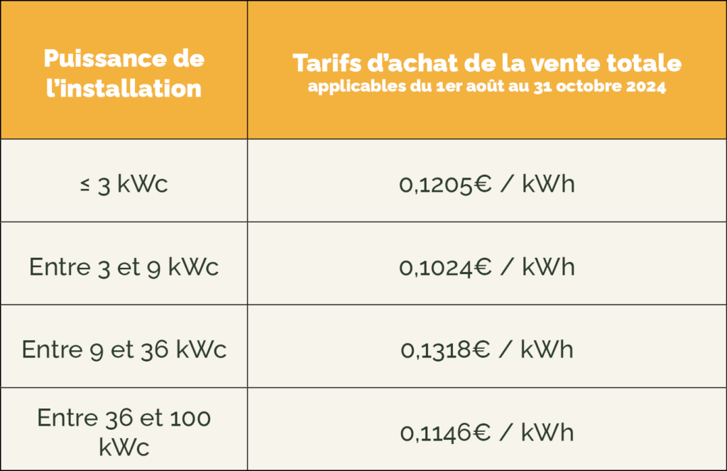 d&eacute;couvrez les tarifs pr&eacute;visionnels des panneaux solaires pour 2025 et optimisez votre investissement &eacute;nerg&eacute;tique. informez-vous sur les tendances du march&eacute;, les subventions disponibles et les b&eacute;n&eacute;fices &agrave; long terme d'une installation solaire.