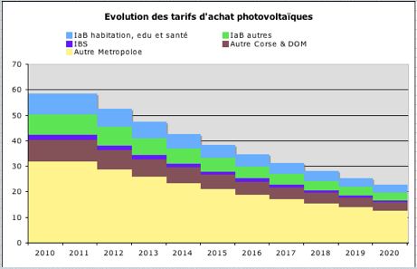 découvrez nos tarifs compétitifs pour l'énergie solaire ! comparez les prix et les options de financement pour effectuer des économies tout en utilisant une énergie renouvelable. informez-vous sur les coûts d'installation, les subventions disponibles, et comment maximiser votre investissement dans l'énergie solaire.