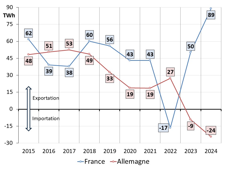 découvrez comment la france et l'allemagne collaborent pour mener une transition énergétique réussie, en intégrant des énergies renouvelables, en promouvant l'efficacité énergétique et en réduisant les émissions de carbone. explorez les initiatives et les projets innovants qui sculptent l'avenir énergétique de ces deux nations clés en europe.
