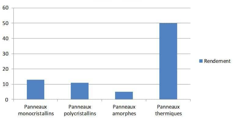 découvrez les différents types de panneaux solaires disponibles sur le marché et évaluez leur rentabilité. apprenez comment choisir le système le plus adapté à vos besoins pour maximiser votre investissement et contribuer à une énergie durable.