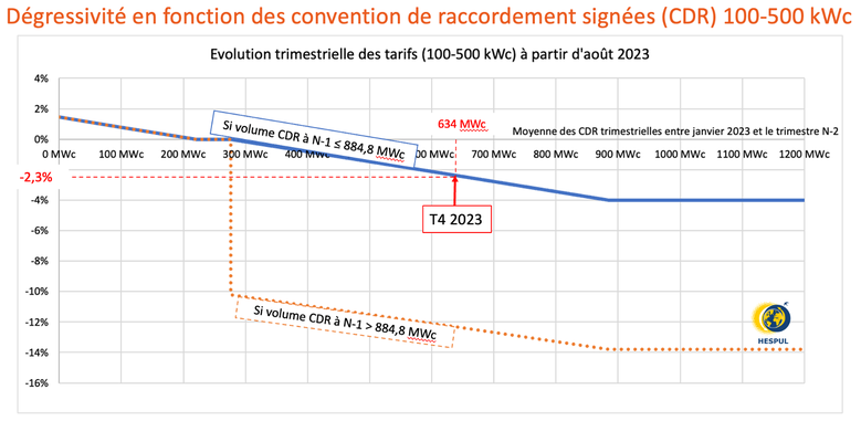découvrez comment profiter de la baisse des tarifs de l'énergie solaire pour votre domicile et réduisez vos factures d'électricité tout en adoptant une solution écologique et durable.